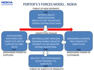 PORTER’S 5 FORCES MODEL : NOKIA PATENTS, RIGHTS BRAND BUILDING ABSOLUTE COST ADVANTAGE  STRONG DISTRIBUTION CHAIN MOTOROLA,SONY-ERRICSON GROWING MOBILE INDUSTRY DIVERSITY IN THE INDUSTRY INTENSE ADVERTISING  SUPPLIER/FIRM SWITCHING COST SUBSTITUTE INPUTS SUPPLIER TO FIRM RATIO BARGAINING LEVERAGE PRICE SENSITIVITY SUBSTITUTES RELATIVE  COST PERFORMANCE BUYER TENDANCY TO SUBSTITUTE THREAT OF NEW ENTRANTS BARGAINING POWER OF CUSTOMERS COMPETITIVE RIVALRY THREAT OF SUBSTITUTE PRODUCTS BARGAINING POWER OF SUPPLIERS Low High High High High 