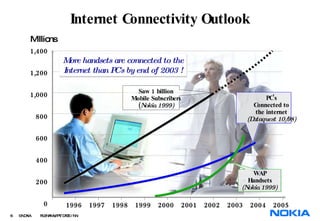 Internet Connectivity Outlook More handsets are connected to the Internet than PC's by end of 2003 ! Millions 1996 1997 1998 1999 2000 2001 2002 2003 2004 2005 1,400 1,200 1,000 800 600 400 200 0 PC's  Connected to the internet (Dataquest 10/98) WAP Handsets (Nokia 1999)   Saw 1 billion Mobile Subscribers ( Nokia 1999) 