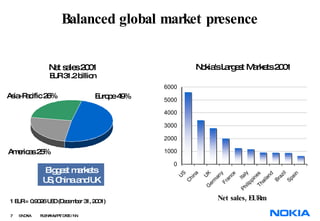 Balanced global market presence Biggest markets US, China and UK Net sales 2001 EUR 31.2 billion 1 EUR = 0.9026 USD (December 31, 2001) Net sales, EURm Nokia's Largest Markets 2001 Americas 25% Asia-Pacific 26% Europe 49% 
