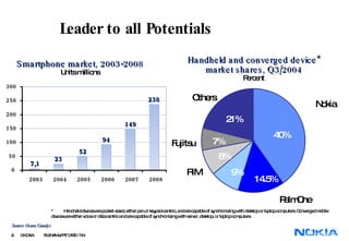 Leader to all   Potentials Smartphone market, 2003-2008 Units millions Handheld and converged device* market shares, Q3/2004 Percent 21% 40% 7% 8% 9% 14.5% Nokia Fujitsu RIM PalmOne Others * Handheld devices are pocket-sized, either pen or keypad-centric, and are capable of synchronizing with desktop or laptop computers. Converged mobile devices are either voice or data centric and are capable of synchronizing with server, desktop, or laptop computers Source: Ovum; Canalys 7,1 23 52 94 149 238 0 50 100 150 200 250 300 2003 2004 2005 2006 2007 2008 