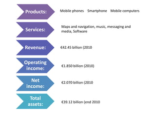 Mobile phonesSmartphoneMobile computersMaps and navigation, music, messaging and media, Software €42.45 billion (2010€1.850 billion (2010)€2.070 billion (2010€39.12 billion (end 2010