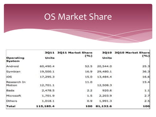 OS Market Share
 
