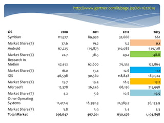 http://www.gartner.com/it/page.jsp?id=1622614




OS                    2010               2011            2012              2015
Symbian             111,577           89,930           32,666               661
Market Share (%)      37.6               19.2              5.2              0.1
Android             67,225           179,873          310,088          539,318
Market Share (%)      22.7              38.5             49.2              48.8
Research In
Motion              47,452            62,600           79,335          122,864
Market Share (%)      16.0               13.4             12.6             11.1
iOS                46,598             90,560          118,848          189,924
Market Share (%)       15.7              19.4            18.9              17.2
Microsoft           12,378            26,346           68,156          215,998
Market Share (%)       4.2               5.6             10.8              19.5
Other Operating
Systems            11,417.4          18,392.3         21,383.7         36,133.9
Market Share (%)       3.8               3.9              3.4                3.3
Total Market       296,647           467,701          630,476         1,104,898
 