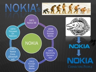 s
NOKIA
1871
Nokia AB
1898
Finnish
Rubber
Works
1902
Electricity
Genera-
tion
1912
Finnish
Cable
Works
1967
Nokia
Corp.
(Diversifi
ed)
1970
Focused
On
Telecom
 