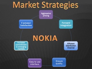 Aggressive
pricing
Forward
Integration
Efficient
Distribution
Channel
Increase
commitment
to emerging
markets
Customer
Satisfaction
 