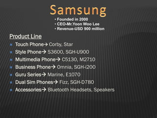 Product Line
 Touch Phone Corby, Star
 Style Phone S3600, SGH-U900
 Multimedia Phone C5130, M2710
 Business Phone Omnia, SGH-i200
 Guru Series Marine, E1070
 Dual Sim Phones Fizz, SGH-D780
 Accessories Bluetooth Headsets, Speakers
• Founded in 2000
• CEO-Mr.Yoon Woo Lee
• Revenue-USD 900 million
 