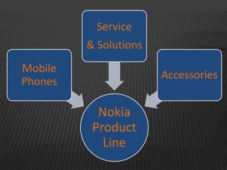 Nokia
Product
Line
Mobile
Phones
Service
& Solutions
Accessories
 