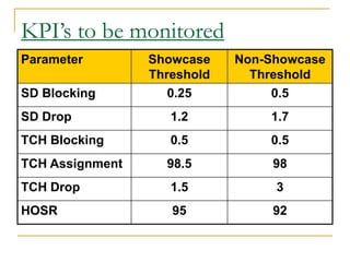 Parameter Showcase
Threshold
Non-Showcase
Threshold
SD Blocking 0.25 0.5
SD Drop 1.2 1.7
TCH Blocking 0.5 0.5
TCH Assignment 98.5 98
TCH Drop 1.5 3
HOSR 95 92
KPI’s to be monitored
 