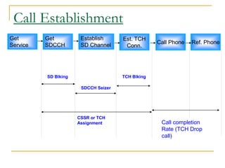 Get
Service
Get
SDCCH
Establish
SD Channel
Est. TCH
Conn.
Call Phone Ref. Phone
SD Blking
SDCCH Seizer
TCH Blking
CSSR or TCH
Assignment
Call Establishment
Call completion
Rate (TCH Drop
call)
 