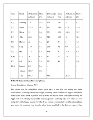 Rank Brand 2012units(in
millions)
Share
(%)
2011units(in
millions)
Share
(%)
2010units(in
millions)
Share
(%)
1(2)
2(1)
3(3)
4(4)
5(8)
6(6)
7(5)
8(10)
9(7)
10(-)
Samsung
Apple
Nokia
RIM
Huawei
Sony
HTC
ZTE
LG
Lenovo
Others
Total
215
135.8
35
33.2
32
31.9
31.5
30
26.5
2.9
101.9
697.7
30.8
19.5
5.0
4.8
4.6
4.6
4.5
4.3
3.8
3.6
14.6
90.9
93.1
77.3
52.5
20
26.8
44.6
12
23.3
-
-
486
18.7
19.1
15.9
10.8
4.1
5.5
9.2
2.5
4.8
-
-
24
47.5
100.3
48
5
9.5
24.6
3.5
7
-
-
297.8
8
15.9
33.7
16.1
1.5
3.2
8.3
1.2
2.4
-
-
Exhibit 1: Sales statistics of the smartphones.
Source: TomiAhonen Almanac 2013
This shows that the smartphone market grew 44% in one year and among the major
manufacturers, Samsung has overtaken Apple becoming for the first time the biggest smartphone
maker of the world which is position held by Nokia for the first dozen years of the industry but
Apple took over it briefly in year 2011. Samsung gained a leadership edge over others and now
being the world’s largest handset provider. It has become so strong that won’t be dethroned any
year soon. By pouncing very strongly when Nokia stumbled in the last two years, it has
4
 