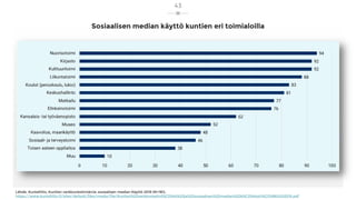 Sosiaalisen median käyttö kuntien eri toimialoilla
Lähde: Kuntaliitto, Kuntien verkkoviestinnänJa sosiaalisen median Käytt...