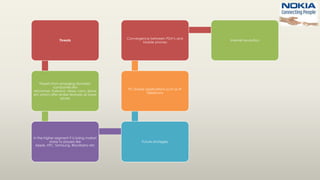 Threats
Threats from emerging domestic
companies like
Micromax, Karbonn, Maxx, Lava, Spice
etc which offer similar features at lower
prices
In the higher segment it is losing market
share to players like
Apple, HTC, Samsung, Blackberry etc
Future strategies
PC based applications such as IP
Telephony
Convergence between PDA’s and
Mobile phones
Internet revolution
 