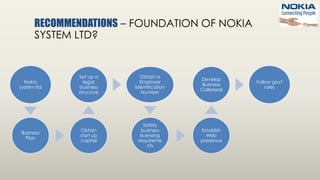 RECOMMENDATIONS – FOUNDATION OF NOKIA
SYSTEM LTD?
Nokia
system ltd
Business
Plan
Obtain
start up
capital
Set up a
legal
business
structure
Obtain a
Employer
Identification
Number
Satisfy
business
licensing
requireme
nts
Establish
Web
presence
Develop
Business
Collateral
Follow govt
rules
 