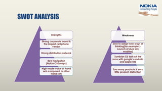 SWOT ANALYSIS
Strengths
Strong corporate brand &
the largest cell phone
vendor
Strong distribution network
Best navigation
(Nokia OVI maps)
High resale value of hand
sets compared to other
hand sets
Weakness
Slow to adapt new ways of
thinking(for example :-
Launch of dual sim
mobiles)
Symbian OS lost out the
race with google’s android
and apple iOS
Too many products & very
little product distinction
 