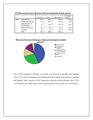 43% of the respondents said that it was their own decision to purchase their handset,
while 27.5% of the respondents were influenced by their friends and relatives to purchase
that handset. Sales executive of the showroom, television could influence only 12.8%,
13.3% respectively. Other factors such as gifts could account for only 3.5% of the sales.
Own decision
Friends and
relatives
sales executive
of the showroom
Television/Print
ads
any other
Who was the main influencer while purchasing the mobile
phone?
Q1) Who was the main influencer while purchasing the mobile phone?
172 43.0 43.0 43.0
110 27.5 27.5 70.5
51 12.8 12.8 83.3
53 13.3 13.3 96.5
14 3.5 3.5 100.0
400 100.0 100.0
Own decision
Friends and relatives
sales executive of
the showroom
Television/Print ads
any other
Total
Valid
Frequency Percent Valid Percent
Cumulative
Percent
 