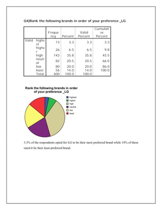Q4)Rank the following brands in order of your preference _LG
Freque
ncy Percent
Valid
Percent
Cumulati
ve
Percent
Valid highe
st
13 3.3 3.3 3.3
highe
r
26 6.5 6.5 9.8
high 143 35.8 35.8 45.5
neutr
al
82 20.5 20.5 66.0
low 80 20.0 20.0 86.0
least 56 14.0 14.0 100.0
Total 400 100.0 100.0
highest
higher
high
neutral
low
least
Rank the following brands in order
of your preference _LG
3.3% of the respondents opted for LG to be their most preferred brand while 14% of them
rated it be their least preferred brand.
 