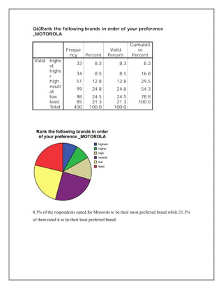Q6)Rank the following brands in order of your preference
_MOTOROLA
Freque
ncy Percent
Valid
Percent
Cumulati
ve
Percent
Valid highe
st
33 8.3 8.3 8.3
highe
r
34 8.5 8.5 16.8
high 51 12.8 12.8 29.5
neutr
al
99 24.8 24.8 54.3
low 98 24.5 24.5 78.8
least 85 21.3 21.3 100.0
Total 400 100.0 100.0
highest
higher
high
neutral
low
least
Rank the following brands in order
of your preference _MOTOROLA
8.3% of the respondents opted for Motorola to be their most preferred brand while 21.3%
of them rated it to be their least preferred brand.
 