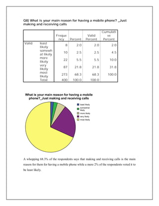 Q8) What is your main reason for having a mobile phone? _Just
making and receiving calls
Freque
ncy Percent
Valid
Percent
Cumulati
ve
Percent
Valid least
likely
8 2.0 2.0 2.0
somewh
at likely
10 2.5 2.5 4.5
more
likely
22 5.5 5.5 10.0
very
likely
87 21.8 21.8 31.8
most
likely
273 68.3 68.3 100.0
Total 400 100.0 100.0
A whopping 68.3% of the respondents says that making and receiving calls is the main
reason for them for having a mobile phone while a mere 2% of the respondents voted it to
be least likely.
least likely
somewhat
likely
more likely
very likely
most likely
What is your main reason for having a mobile
phone?_Just making and receiving calls
 