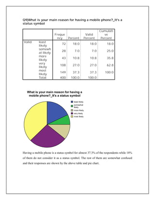 Q9)What is your main reason for having a mobile phone?_It's a
status symbol
Freque
ncy Percent
Valid
Percent
Cumulati
ve
Percent
Valid least
likely
72 18.0 18.0 18.0
somewh
at likely
28 7.0 7.0 25.0
more
likely
43 10.8 10.8 35.8
very
likely
108 27.0 27.0 62.8
most
likely
149 37.3 37.3 100.0
Total 400 100.0 100.0
Having a mobile phone is a status symbol for almost 37.3% of the respondents while 18%
of them do not consider it as a status symbol. The rest of them are somewhat confused
and their responses are shown by the above table and pie chart.
least likely
somewhat
likely
more likely
very likely
most likely
What is your main reason for having a
mobile phone?_It's a status symbol
 