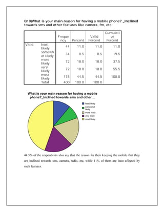 Q10)What is your main reason for having a mobile phone? _Inclined
towards sms and other features like camera, fm, etc.
Freque
ncy Percent
Valid
Percent
Cumulati
ve
Percent
Valid least
likely
44 11.0 11.0 11.0
somewh
at likely
34 8.5 8.5 19.5
more
likely
72 18.0 18.0 37.5
very
likely
72 18.0 18.0 55.5
most
likely
178 44.5 44.5 100.0
Total 400 100.0 100.0
44.5% of the respondents also say that the reason for their keeping the mobile that they
are inclined towards sms, camera, radio, etc, while 11% of them are least affected by
such features.
least likely
somewhat
likely
more likely
very likely
most likely
What is your main reason for having a mobile
phone?_Inclined towards sms and other ...
 