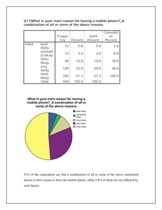 Q11)What is your main reason for having a mobile phone?_A
combination of all or some of the above reasons
Freque
ncy Percent
Valid
Percent
Cumulati
ve
Percent
Valid least
likely
23 5.8 5.8 5.8
somewh
at likely
12 3.0 3.0 8.8
more
likely
40 10.0 10.0 18.8
very
likely
120 30.0 30.0 48.8
most
likely
205 51.3 51.3 100.0
Total 400 100.0 100.0
51% of the respondents say that a combination of all or some of the above mentioned
factors is their reason to have the mobile phone, while 5.8% of them are not affected by
such factors.
least likely
somewhat
likely
more likely
very likely
most likely
What is your main reason for having a
mobile phone?_A combination of all or
some of the above reasons
 