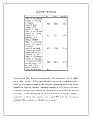 Descriptive Statistics
N Sum Mean
What is your main
reason for having
a mobile
phone?_Just
making and
receiving calls
400 1807 4.52
What is your main
reason for having
a mobile
phone?_It's a
status symbol
400 1434 3.58
What is your main
reason for having
a mobile
phone?_Inclined
towards sms and
other features like
camera, fm, etc.
400 1506 3.76
What is your main
reason for having
a mobile phone?_A
combination of all
or some of the
above reasons
400 1672 4.18
Valid N (list wise) 400
The above table shows the means of responses for all the four options. Thus Just making
and receiving calls scores 4.52 on a scale of 1-5 ( 5-most likely), thereby showing that it
is one the most important reason to own a handset. Then mobile phone being a status
symbol could score only a mean of 3.58 thereby exposing the naked psyche of the Indian
Consumers. Similarly, having a mobile for other features as sms, camera, fm, etc could
score only 3.76 thus showing that its not the main reason of having a mobile. A
combination of all the above reasons scores a good 4.18 mean thus showing the
inclination of the consumers towards all the above reasons.
 