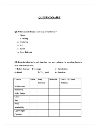QUESTIONNAIRE
Q1. Which mobile brand you would prefer to buy?
1. Nokia
2. Samsung
3. Motorola
4. LG
5. Spice
6. Sony Ericsson
Q2. Rate the following brands based on your perception on the mentioned criteria
on a scale of 1-6 where,
1= Below Average 2=Average 3= Satisfactory
4= Good 5= Very good 6= Excellent
Criteria Nokia Sony
Ericsson
Motorola Others LG, Spice,
Reliance.
Maintenance
Durability
Style/ Design
Color
Size
Price
Availability
Lightweight
Comfort
 