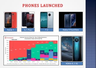 PHONES LAUNCHED
7.2Nokia 1 6.1 Plus Nokia 9 PureView
NOKIA 8.3 5G
 