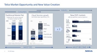 © 2019 Nokia2
Traditional Market flat
Traditional CSP service revenues
in mature markets* are flat
* Western Europe, Canada, USA, Japan, South Korea,
Singapore, Australia, and NZ Source: Gartner
New DSP markets
offering significant revenue expansion
Estimated 2025 value creation potential of the IoT - McKinsey Global Institute
Cloud Services growth
but limited value captured by CSPs
2015 20192015 2019
Source: Gartner
BPaaS = Business Processes as a Service
($B)
MUST DO MUST BECOME
x 3
Consumers
Industry
Telco Market Opportunity and New Value Creation
 