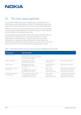 networks.nokia.comPage 12
10.  The test cases explored
The test labs looked at five types of applications commonly used in an
HSPA network under varying levels of load. They tested the impact of per
application priority setting versus no priority as a best effort application.
Additional scenarios explored real-world user behavior, which typically
involves using multiple applications simultaneously on one device with
priority-setting as the network load varies.
For basic Application Aware RAN, Nokia Smart labs tested the selective
prioritization of applications on a device in preference to other
applications on the same device. Once the base test cases were
completed then Application Aware RAN with in-bearer application
optimization was tested to find the performance when users multi-task
and use FTP+HTTP or FTP+YouTube which varying priority needs.
Table 1. Description of test cases to verify the impact of Application Aware RAN.
Test Scenario	 Test Description
Unloaded system Single application (web browsing,
file download, YouTube, P2P torrent
and Skype) with PRIORITY
Medium cell load Single application with
NO PRIORITY (best effort)
Single application
with priority
Application Aware RAN
High cell load Single application with
NO PRIORITY (best effort)
Single application
with priority
Application Aware RAN
in-bearer optimization
FTP+HTTP
FTP+HTTP
on single RAB with cell load
NO PRIORTY (best effort)
Multi-tasking
with varying
application priority
Combination of Application
Aware RAN and in-bearer
application optimization
in-bearer optimization
FTP+YouTube
FTP+YouTube (HD video 720p)
on single RAB with cell load
NO PRIORITY (best effort)
Multi-tasking
with varying
application priority
Combination of Application
Aware RAN and in-bearer
application optimization
 