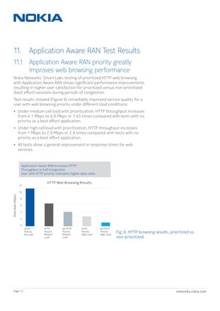 networks.nokia.comPage 13
11.  Application Aware RAN Test Results
11.1 Application Aware RAN priority greatly
improves web browsing performance
Nokia Networks’ Smart Labs testing of prioritized HTTP web browsing
with Application Aware RAN shows significant performance improvements
resulting in higher user satisfaction for prioritized versus non-prioritized
(best effort) sessions during periods of congestion.
Test results showed (Figure 6) remarkably improved service quality for a
user with web browsing priority under different load conditions:
•	 Under medium cell load with prioritization, HTTP throughput increases
from 4.1 Mbps to 6.8 Mbps or 1.65 times compared with tests with no
priority as a best effort application.
•	 Under high cell load with prioritization, HTTP throughput increases
from 1 Mbps to 2.9 Mbps or 2.9 times compared with tests with no
priority as a best effort application.
•	 All tests show a general improvement in response times for web
services.
10
2
4
6
8
12
0
HTTP
Priority
No Load
HTTP
Priority
Medium
Load
HTTP Web Browsing Results
No HTTP
Priority
Medium
Load
No HTTP
Priority
High Load
HTTP
Priority
High Load
DataRate(Mbps)
Application Aware RAN Increases HTTP
Throughput in Cell Congestion
User with HTTP priority maintains higher data rates
Fig. 6. HTTP browsing results, prioritized vs.
non-prioritized.
 