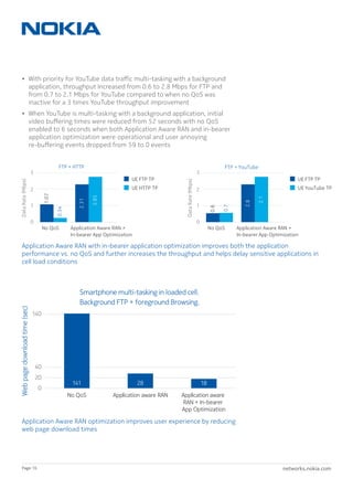 networks.nokia.comPage 16
•	 With priority for YouTube data traffic multi-tasking with a background
application, throughput Increased from 0.6 to 2.8 Mbps for FTP and
from 0.7 to 2.1 Mbps for YouTube compared to when no QoS was
inactive for a 3 times YouTube throughput improvement
•	 When YouTube is multi-tasking with a background application, initial
video buffering times were reduced from 52 seconds with no QoS
enabled to 6 seconds when both Application Aware RAN and in-bearer
application optimization were operational and user annoying
re-buffering events dropped from 59 to 0 events
0
1
2
3
UE FTP TP
UE HTTP TP
0.34
2.31
1.07
DataRate(Mbps)
No QoS Application Aware RAN +
In-bearer App Optimization
FTP + HTTP
0
1
2
3
UE FTP TP
UE YouTube TP
2.1
0.7
2.8
0.6
DataRate(Mbps)
No QoS Application Aware RAN +
In-bearer App Optimization
FTP + YouTube
2.85
141 28 18
0
20
40
140
No QoS Application aware RAN Application aware
RAN + In-bearer
App Optimization
Webpagedownloadtime(sec)
SSmmaarrttpphhoonnee mmuullttii--ttaasskkiinngg iinn llooaaddeedd cceellll..
BBaacckkggrroouunndd FFTTPP ++ ffoorreeggrroouunndd BBrroowwssiinngg..
Application Aware RAN with in-bearer application optimization improves both the application
performance vs. no QoS and further increases the throughput and helps delay sensitive applications in
cell load conditions
Application Aware RAN optimization improves user experience by reducing
web page download times
 