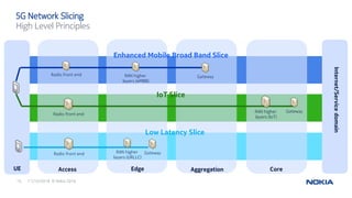 11/10/201615 © Nokia 2016
5G Network Slicing
High Level Principles
UE Edge Aggregation Core
Internet/Servicedomain
Access
Enhanced Mobile Broad Band Slice
IoT Slice
Low Latency Slice
Radio front end RAN higher
layers (eMBB)
Gateway
Radio front end
RAN higher
layers (IoT)
Gateway
Radio front end RAN higher
layers (URLLC)
Gateway
 
