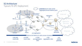 11/10/201622 © Nokia 2016
5G Architecture
Typical LTE-EPC Deployment
macro
macro
pre-aggregationsmall cells
small cellsmacro
x10.000
macro sites
x100.000
small cells
x1.000
pre-aggregation
sites
central
gateways
CN functions
x100
aggregation sites
x10
central
gateways
aggregation
site
Internet
Operator
Services
edge
cloud
edge
cloud
star
chain
tree
Internet
ring
= potential site for data center
/aggregation/local breakout point
RRHs
macro
Distance and latency to radio access increases
Local breakout
and functions
 