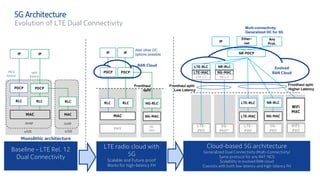 11/10/201624 © Nokia 2016
5G Architecture
Evolution of LTE Dual Connectivity
MCG
bearer
split
bearer
PDCP
RLC
PDCP
RLC
MAC MAC
RLC
MeNB SeNB
PDCP
RLC
PDCP
RLC
MAC NG-MAC
NG-RLC
Fronthaul
split
RAN Cloud
NR-PDCP
Fronthaul split:
Low Latency
IP IP
IP
Ether-
net
Any
Prot.
Evolved
RAN Cloud
Also other DC
options possible
LTE-RLC
LTE-MAC
NR-RLC
NG-MAC
PHY
WiFi
MAC
Monolithic architecture
eNB eNB
5G-
PHY
LTE-
PHY
LTE-
PHY
5G-
PHY
WiFI-
PHY
Multi-connectivity:
Generalized DC for 5G
Cloud-based 5G architecture
Generalized Dual Connectivity (Multi-Connectivity)
Same protocol for any RAT: NCS
Scalability in evolved RAN cloud
Coexists with both low-latency and high-latency FH
LTE radio cloud with
5G
Scalable and Future proof
Works for high-latency FH
Baseline – LTE Rel. 12
Dual Connectivity
IP IP
NR-RLC
NG-MAC
5G-L1’
5G-
PHY’’
LTE-RLC
LTE-MAC
LTE-L1’
Fronthaul split:
Higher Latency
 