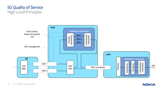 11/10/20169 © Nokia 2016
5G Quality of Service
High Level Principles
RSF
Split
RAN
uGW
NG3 connection
RSF 1
RSF 2
MT
Application
classification
Scheduling
Marking
App.3
Application scheduling
App.2
App.1
SSF
Aggr.
Flow Control,
Radio link specific
info
SSF management
SGi
Application
classification
Buffering
Application scheduling
Marking
Scheduling
 