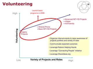 High
Low HighVariety of Projects and Roles
Volunteering
Legacy
Projects
Shared Phone
Basic MT+YD Projects
Advanced MT+YD Projects
mApps
mUniversity
Volunteering
› Organize internal events to raise awareness of
projects portfolio and variety of roles
› Communicate expected outcomes
› Leverage Nokia’s Helping Hands
› Leverage “Connecting People” initiative
› Leverage ShareIdeas.org
Launch basic
programs in 2008
 