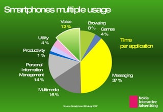 Smartphones multiple usage Voice 12 % Time per application Source: Smartphone 360 study 2007 Messaging 37 % Multimedia 16 % Personal  Information  Management 14 % Productivity 1 % Utility 4 % Games 4 % Browsing 8 % 