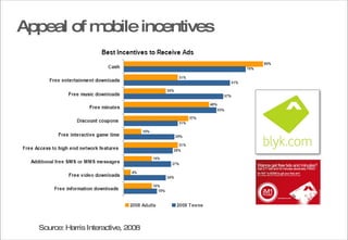 Appeal of mobile incentives © 2008  Nokia   V1-Filename.ppt / YYYY-MM-DD / Initials Source: Harris Interactive, 2008  