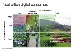 Next billion digital consumers Mid Low High Rural Suburban /  low tier cities Urban Population spread Population by income class No Mobile access No Internet access Mobile penetration Fixed line internet 