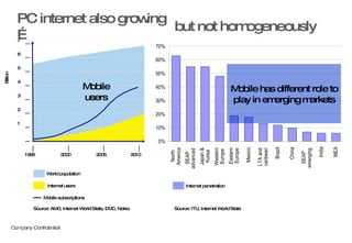 PC internet also growing … Source: AMD, Internet World Stats, EMC, Nokia 1995 2000 2005 2010 1 2 3 4 5 6 7 Billion but not homogeneously Source: ITU, Internet World Stats Mobile has different role to play in emerging markets World population Internet users Mobile subscriptions Internet penetration Mobile users 
