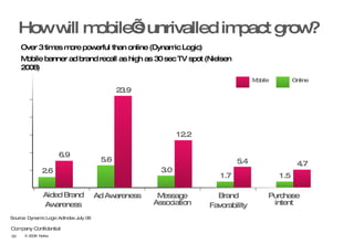 How will mobile’s unrivalled impact grow? Over 3 times more powerful than online (Dynamic Logic) Mobile banner ad brand recall as high as 30 sec TV spot (Nielsen 2008) © 2008  Nokia  Source: Dynamic Logic AdIndex July 08 2.6 5.6 23.9 3.0 12.2 1.7 5.4 1.5 4.7 6.9 Aided Brand Awareness Ad Awareness Message Association Brand Favorability Purchase intent Mobile Online 