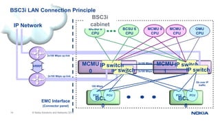 14 © Nokia Solutions and Networks 2014
BSC3i LAN Connection Principle
IP Network
EMC Interface
(Connector panel)
VRRP
2x100 Mbps up-link
PCU
BCSU
0
PCU
IP switchMCMU
1 IP switchIP switch
PCU
BCSU
6
PCU
BCSU 0
CPU
BCSU 6
CPU
MCMU 0
CPU
MCMU 1
CPU
OMU
CPU
2x100 Mbps
100 Mbps
BSC3i
cabinet
MCMU
0
IP switch
Gb over IP
traffic
2x100 Mbps
2x100 Mbps up-link
 