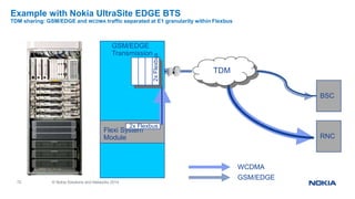 72 © Nokia Solutions and Networks 2014
TDM
BSC
RNC
Flexi System
Module
2x Flexbus
Example with Nokia UltraSite EDGE BTS
TDM sharing: GSM/EDGE and WCDMA traffic separated at E1 granularity within Flexbus
2xFlexbus
GSM/EDGE
Transmission
WCDMA
GSM/EDGE
 