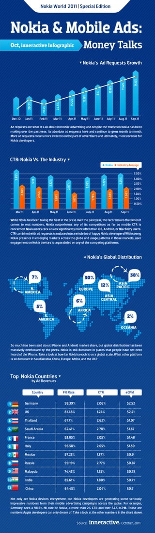 Nokia et la publicité mobile  - Octobre 2011