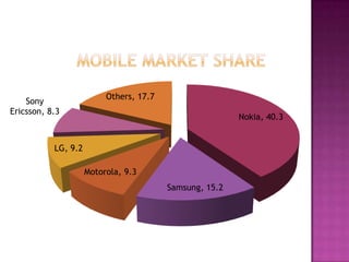 Sony
Ericsson, 8.3

Others, 17.7
Nokia, 40.3

LG, 9.2
Motorola, 9.3
Samsung, 15.2

 