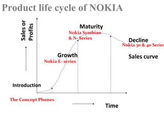 Time Sales or  Profits Growth Maturity Decline Introduction Sales curve The Concept Phones Nokia E- series Nokia Symbian  & N- Series Nokia 30 & 40 Series Product life cycle of NOKIA 