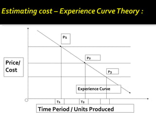 P1 P2 P3 Price/Cost Time Period / Units Produced Experience Curve T1 T2 T3 
