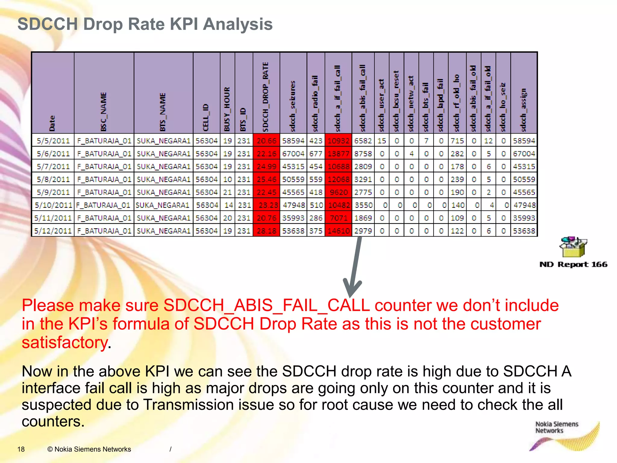 18 © Nokia Siemens Networks
SDCCH Drop Rate KPI Analysis
/
Please make sure SDCCH_ABIS_FAIL_CALL counter we don’t include
in the KPI’s formula of SDCCH Drop Rate as this is not the customer
satisfactory.
Now in the above KPI we can see the SDCCH drop rate is high due to SDCCH A
interface fail call is high as major drops are going only on this counter and it is
suspected due to Transmission issue so for root cause we need to check the all
counters.
 