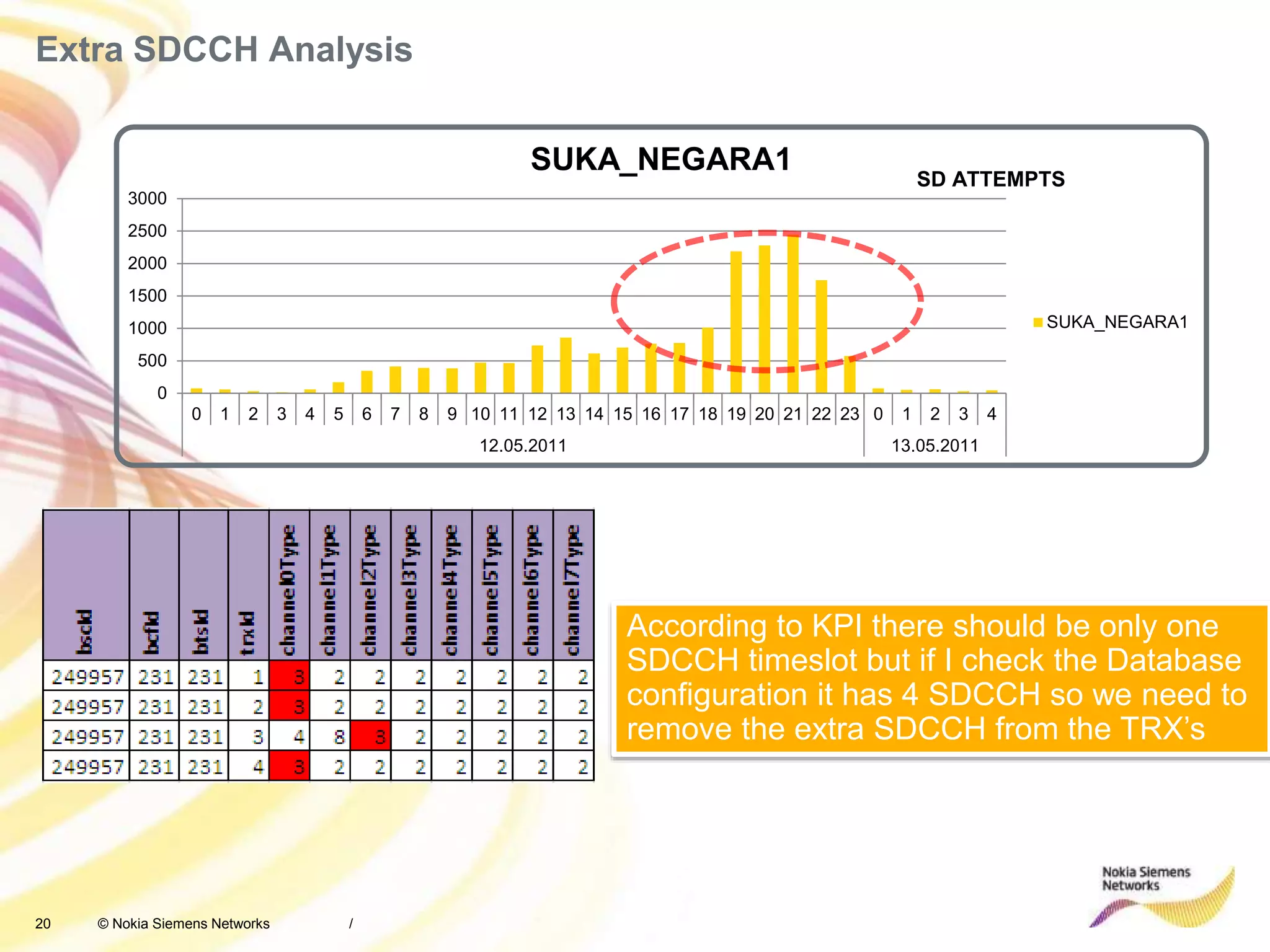 20 © Nokia Siemens Networks
Extra SDCCH Analysis
/
0
500
1000
1500
2000
2500
3000
0 1 2 3 4 5 6 7 8 9 10 11 12 13 14 15 16 17 18 19 20 21 22 23 0 1 2 3 4
12.05.2011 13.05.2011
SUKA_NEGARA1
SUKA_NEGARA1
SD ATTEMPTS
According to KPI there should be only one
SDCCH timeslot but if I check the Database
configuration it has 4 SDCCH so we need to
remove the extra SDCCH from the TRX’s
 